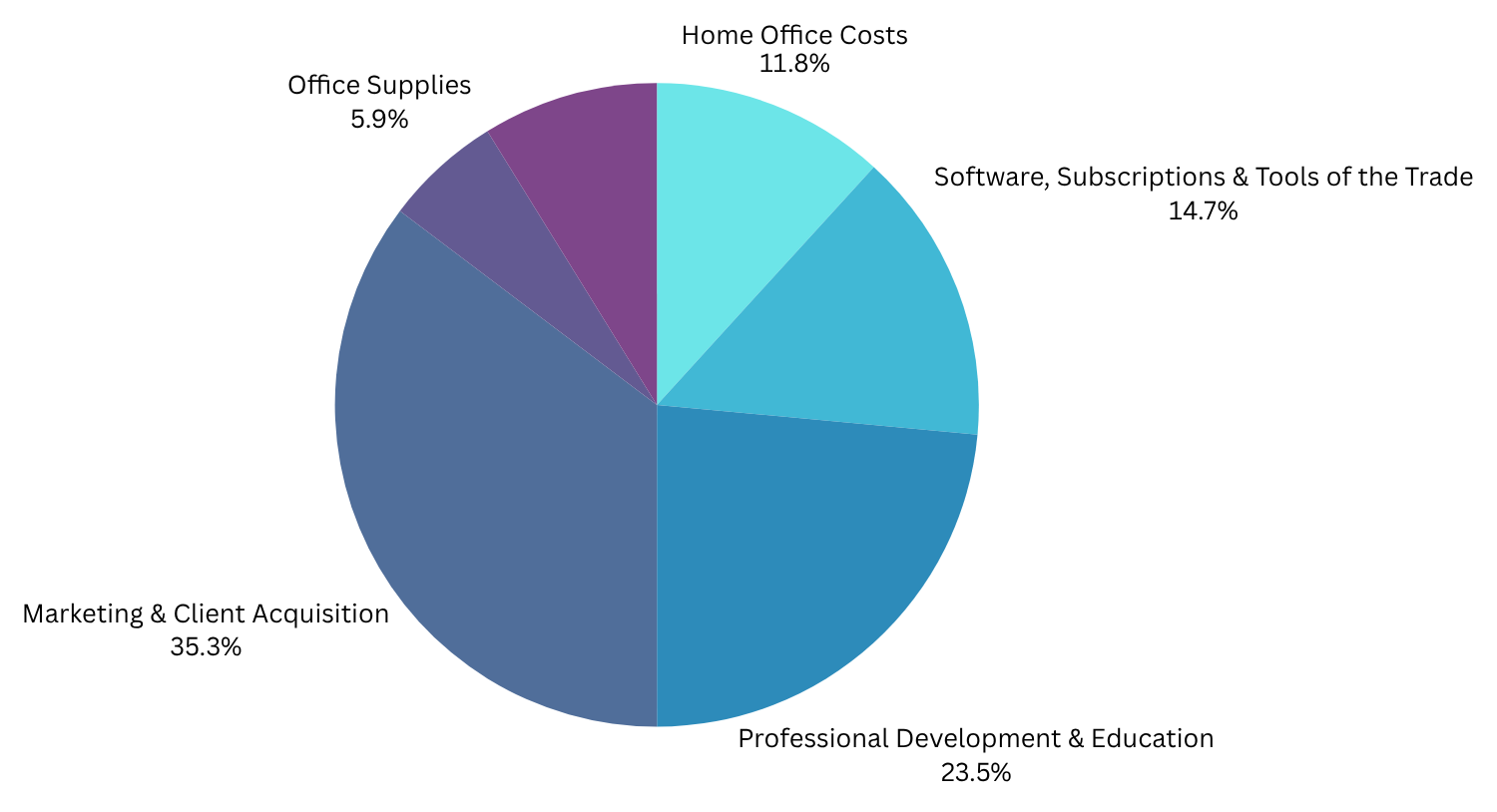 Pie chart showing percentages of expenses.