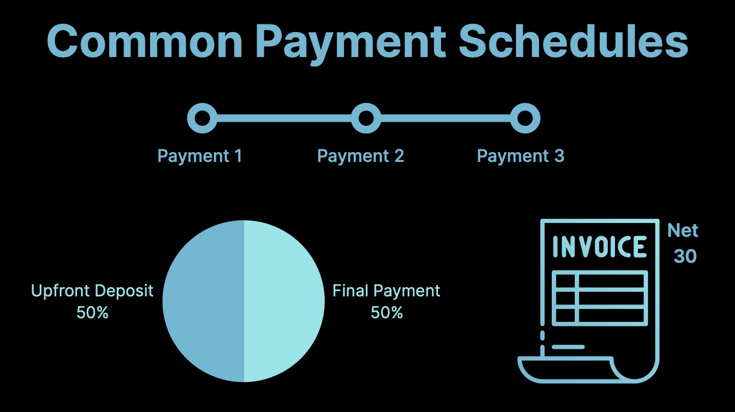 A clear infographic titled "Common Payment Schedules." Showing three common options visually: a pie chart split 50/50 labeled "Upfront Deposit / Final Payment"; a timeline showing three milestones with payment signs at each point; and an icon of an invoice with "Net 30" on it.