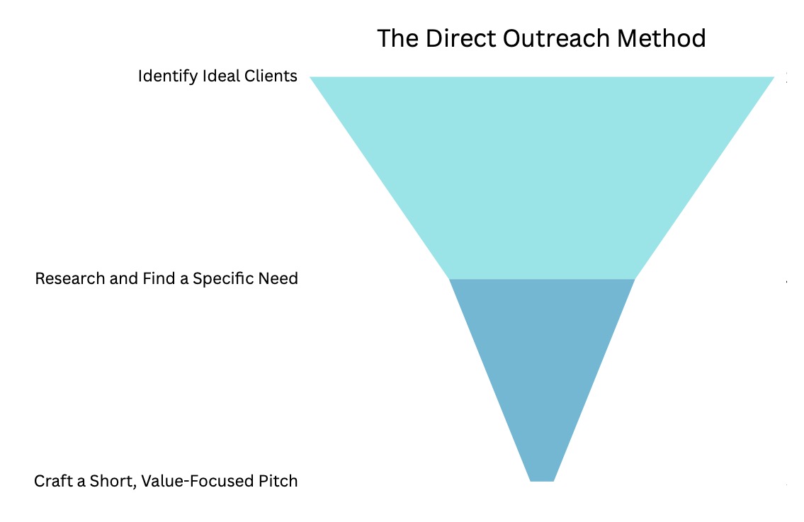 A simple funnel diagram. The top, widest part is labeled "Identify Ideal Clients." The middle is "Research and Find a Specific Need." The narrow bottom point is "Craft a Short, Value-Focused Pitch."